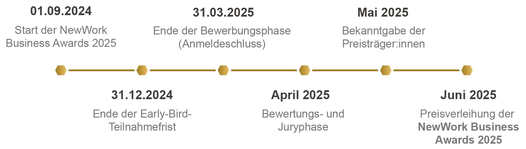 Timeline der NewWork Business Awards